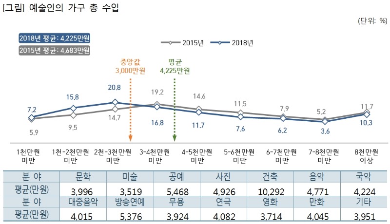 2018예술인가구총수입.예술인실태조사.문체부보도자료.190404.jpg