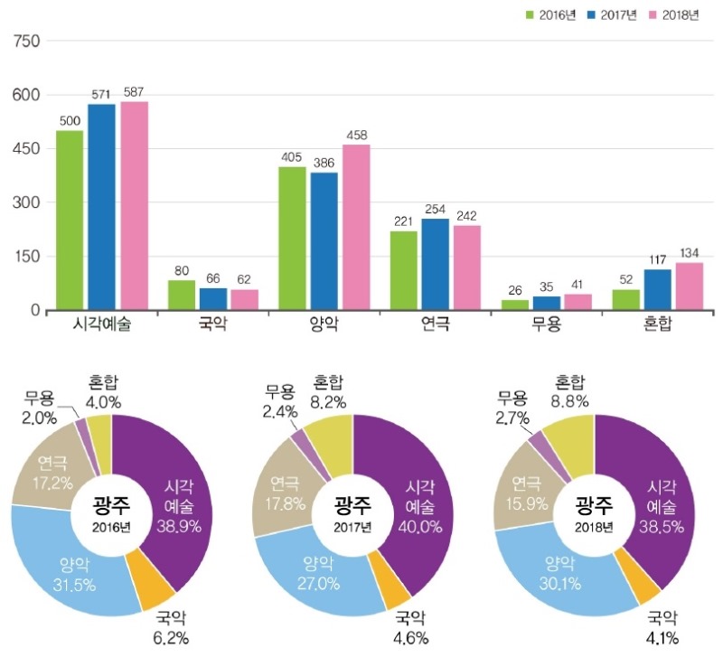 광주인구대비예술활동현황(2016~2018).문예위_2019문예연감-2.jpg