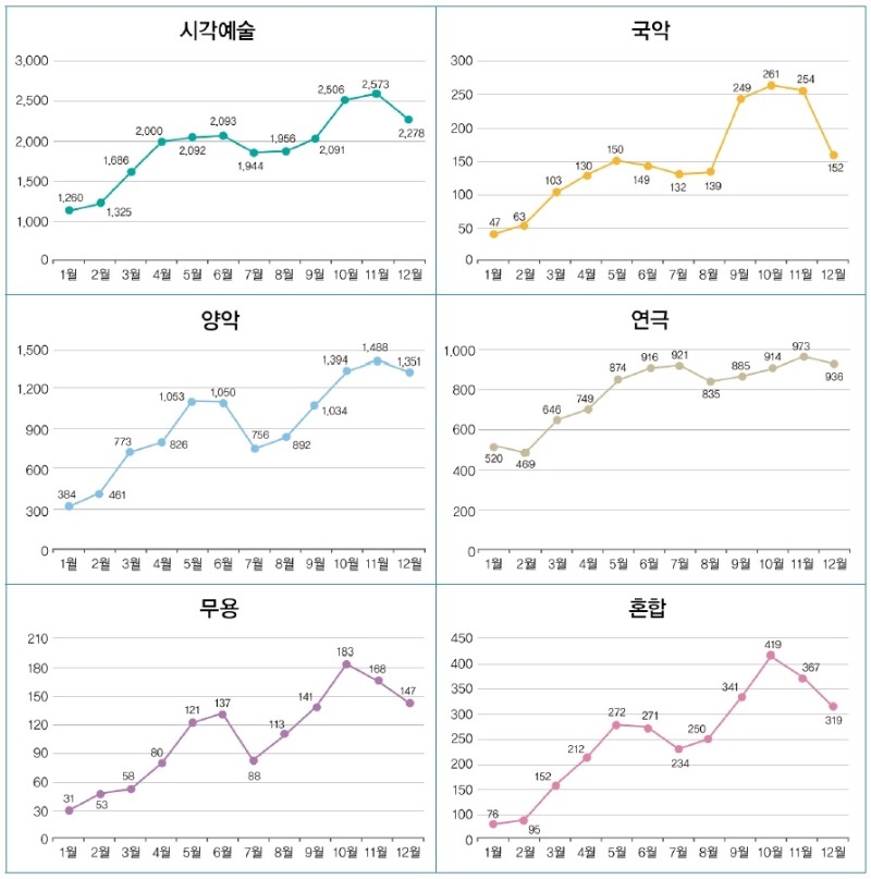 시기별예술활동현황(2016~2018).문예위_2019문예연감.jpg